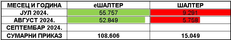 /content/images/stranice/statistika/2024/09/Tabela 1 - III kvartal 2024-08.jpg